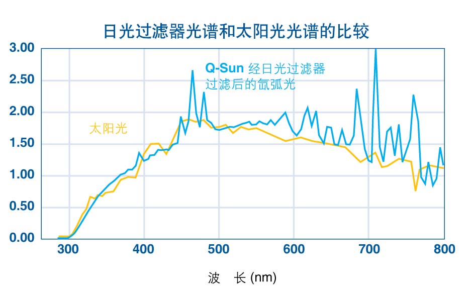 氙燈試驗(yàn)箱的波長(zhǎng)