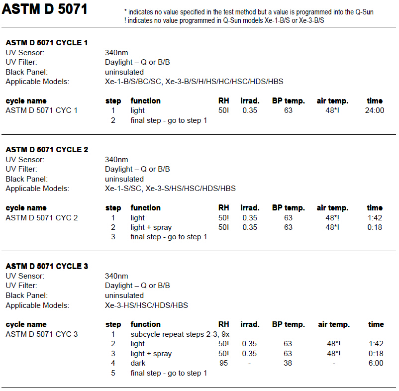 ASTM D5071測試方法