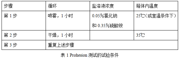 Prohesion測試的試驗條件