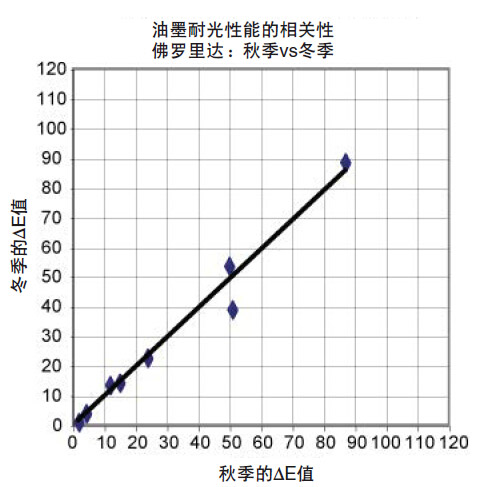 油墨耐光性能的相關性