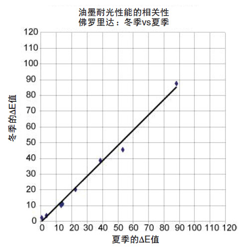 油墨耐光性能的相關性