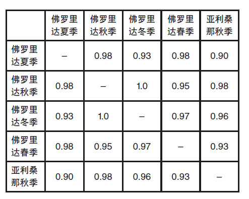 等級排序相關性列表