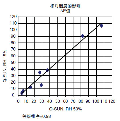 相對濕度對耐光性能無明顯影響