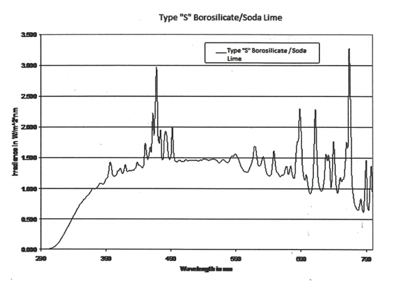 Spectral Power Distribution (SPD) for Filter Combination of Method A