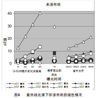 未涂布紙的褪色情況