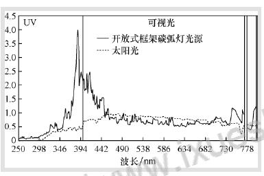 開放式框架的碳弧燈和太陽光( 陽光碳弧)