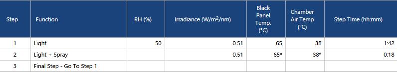 Q-SUN氙燈老化試驗(yàn)箱用于GB/T 1865 cycle A方法一的測(cè)試方法