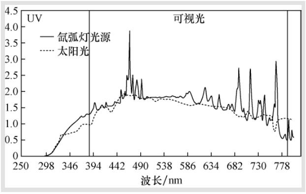 裝有燈泡過(guò)濾玻璃的氙弧燈和太陽(yáng)光