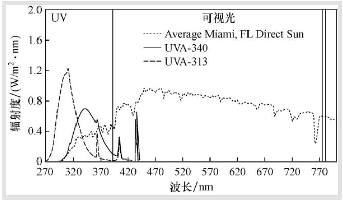 紫外線螢光燈裝置和太陽(yáng)光