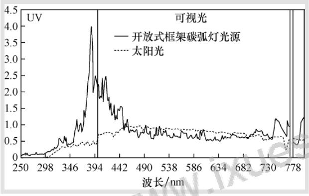 開(kāi)放式框架的碳弧燈和太陽(yáng)光