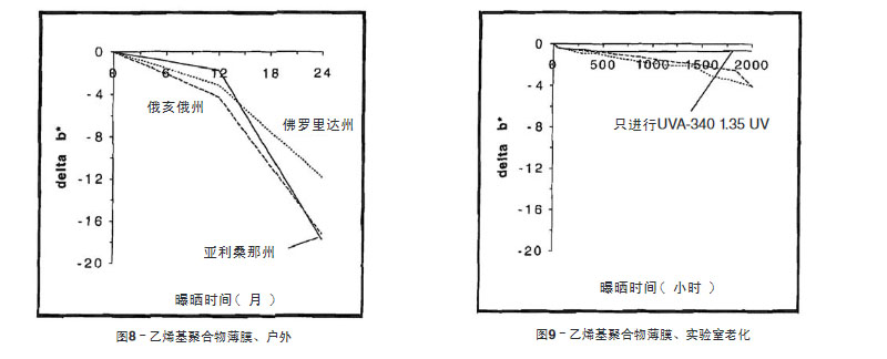 綠色乙烯基聚合物薄膜測(cè)試結(jié)果比較