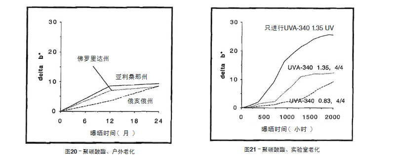 聚碳酸酯片材戶外老化與實(shí)驗(yàn)室老化結(jié)果比較