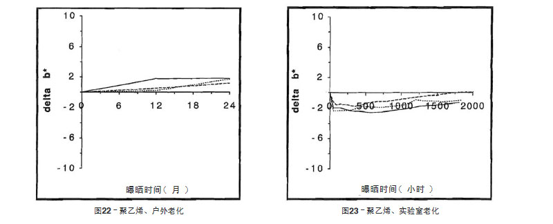 聚乙烯片材戶外老化與實(shí)驗(yàn)室老化結(jié)果比較