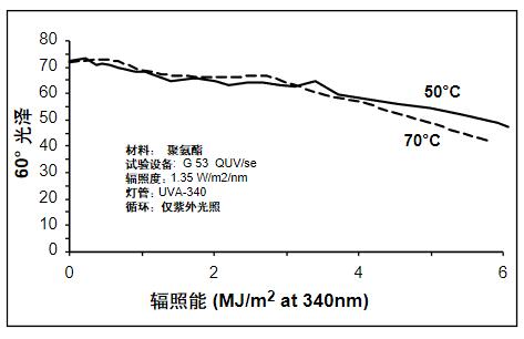 溫度對(duì)聚氨酯涂料失光的影響