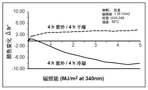 因?yàn)槌睗竦挠绊?，顯示了不同的老化類型。