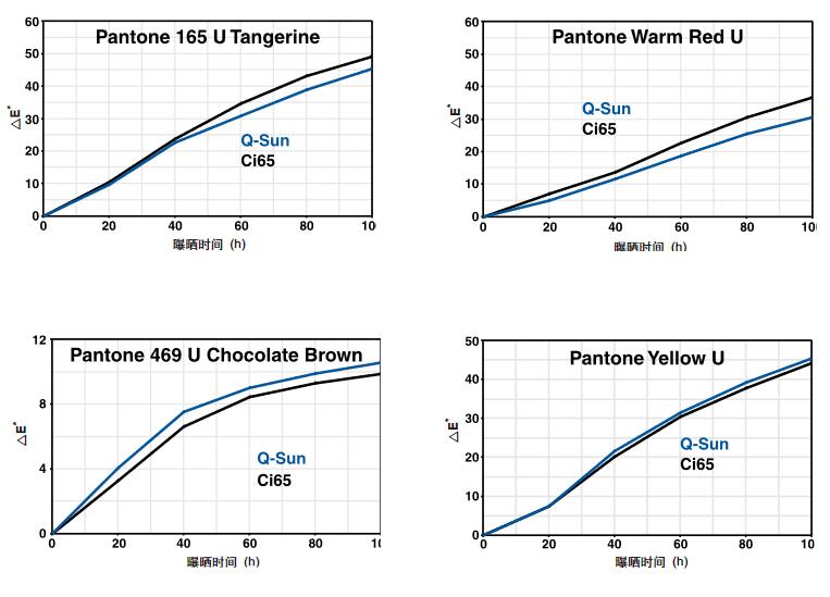 印刷油墨氙燈老化測試結(jié)果