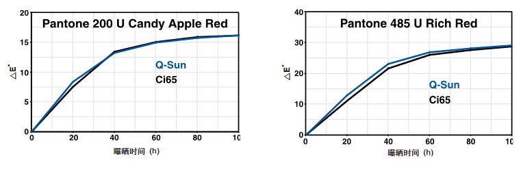 印刷油墨氙燈老化測試結(jié)果