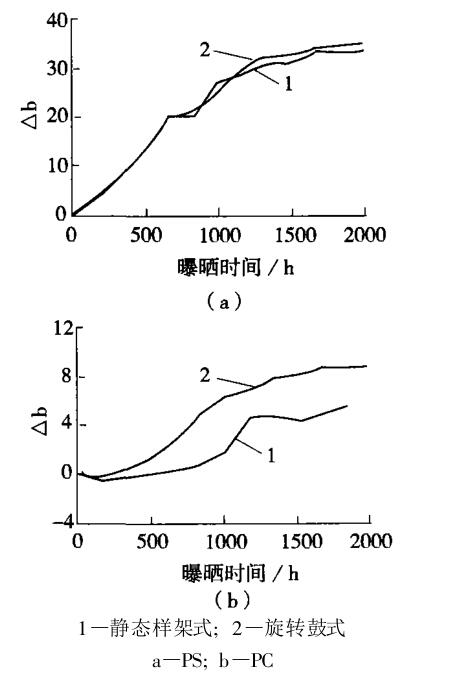 兩種氙燈老化試驗機對 PS、PC的老化結果