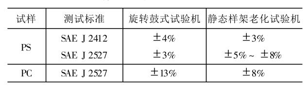 兩種老化試驗機測試結果誤差比較