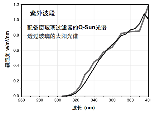 氙燈老化試驗(yàn)箱窗玻璃過濾器