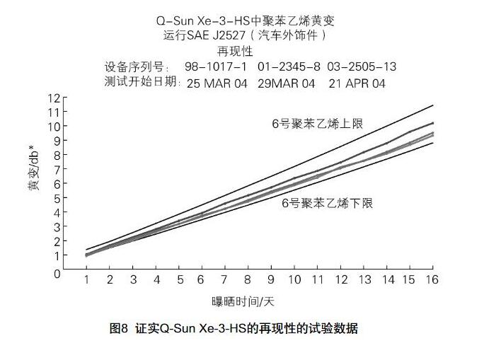 Q-Sun Xe-3-HS試驗(yàn)箱的再現(xiàn)性的數(shù)據(jù)。