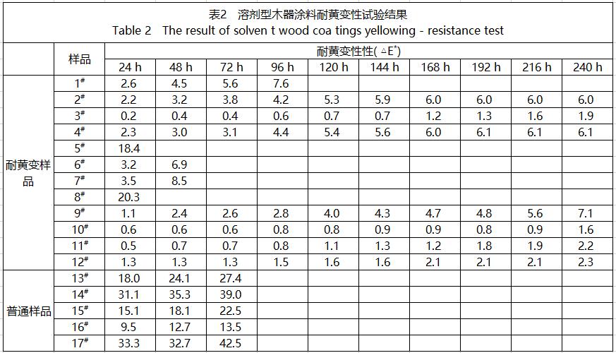 溶劑型木器涂料耐黃變測試結(jié)果