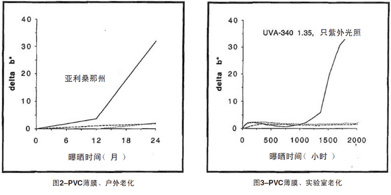 PVC薄膜自然老化、實(shí)驗(yàn)室老化結(jié)果