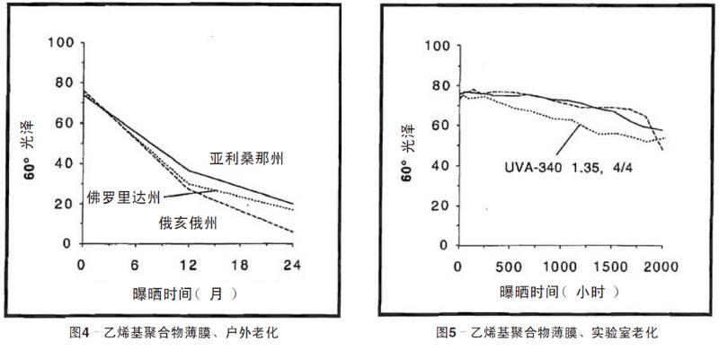 藍(lán)色乙烯基聚合物薄膜自然老化、實(shí)驗(yàn)室老化結(jié)果