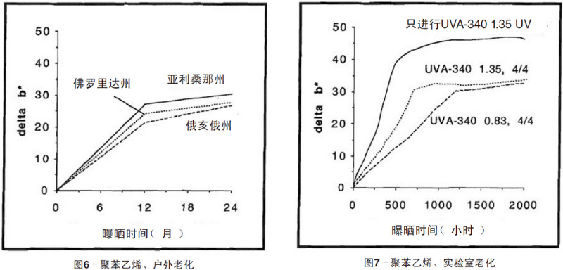 聚苯乙烯平板自然老化、實(shí)驗(yàn)室老化結(jié)果