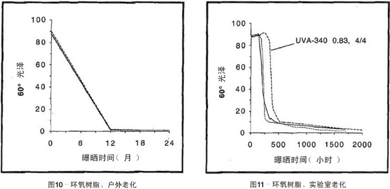 環(huán)氧樹脂自然老化、實(shí)驗(yàn)室加速紫外老化測(cè)試結(jié)果