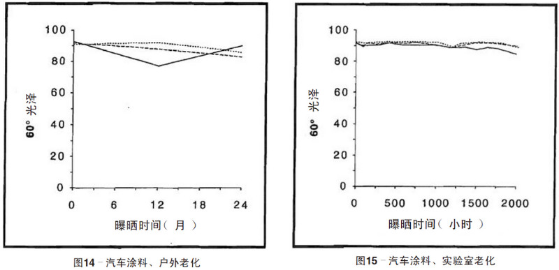 汽車涂料自然老化，實(shí)驗(yàn)室加速老化測(cè)試結(jié)果