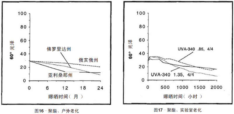 聚酯涂料自然老化、實(shí)驗(yàn)室加速紫外老化測(cè)試結(jié)果