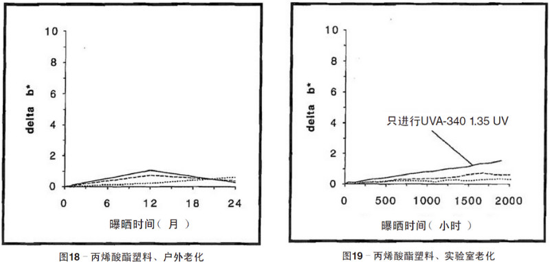 丙烯酸塑料片材自然老化，實(shí)驗(yàn)室紫外加速老化測(cè)試結(jié)果