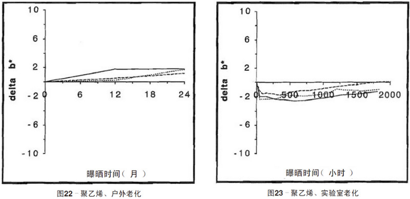 聚乙烯片材自然老化，實(shí)驗(yàn)室紫外老化加速測(cè)試結(jié)果