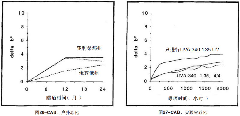 CAB片材自然老化，實(shí)驗(yàn)室紫外加速老化測(cè)試結(jié)果