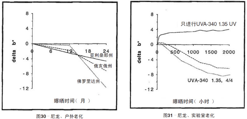 尼龍片材自然老化，實(shí)驗(yàn)室紫外加速老化測(cè)試結(jié)果