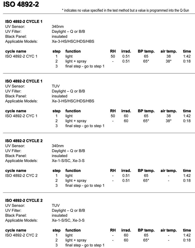 Q-Sun氙燈試驗箱用于ISO  4892-2的具體設(shè)置